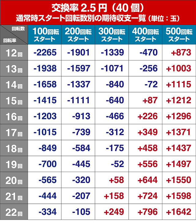 ぱちんこキン肉マン3・狙い目回転数・期待値