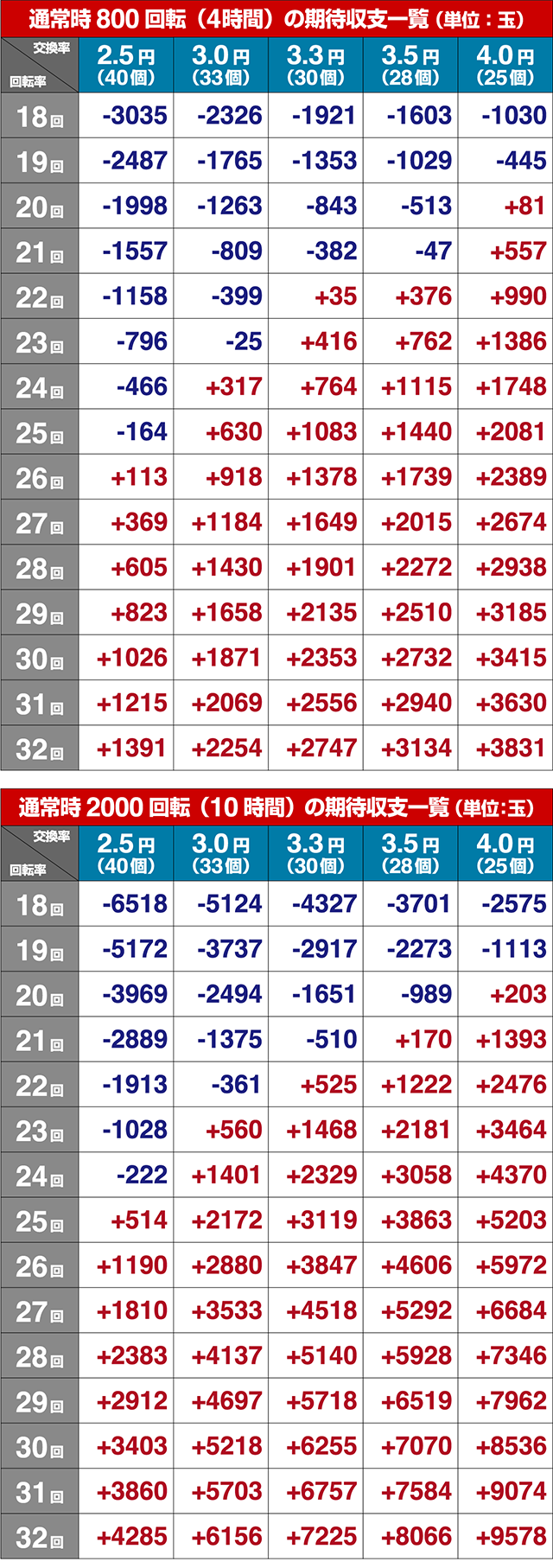 ぱちんこストライクウィッチーズ2（ストパン）・期待収支