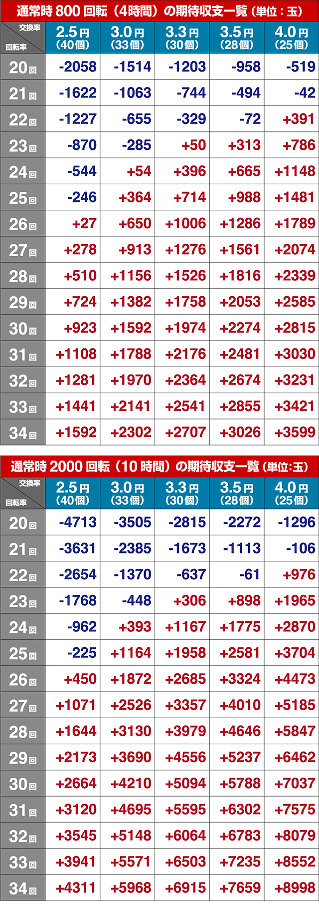 野生の王国どらむサファリ・期待収支