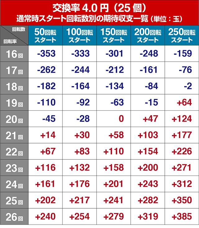 野生の王国どらむサファリ・狙い目回転数・期待値