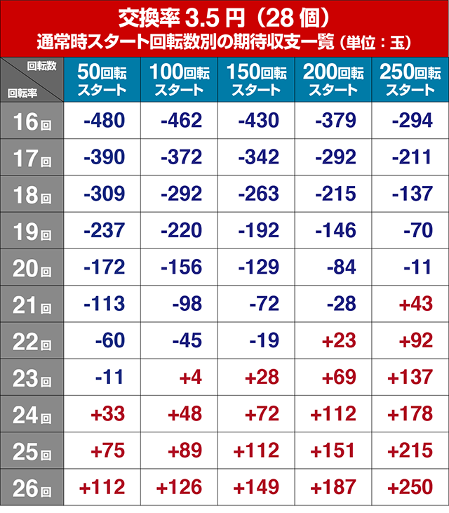 野生の王国どらむサファリ・狙い目回転数・期待値
