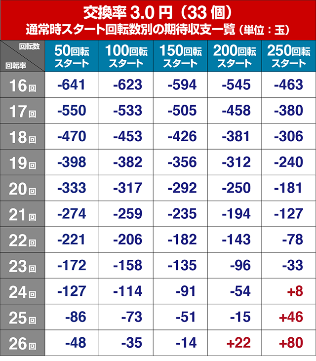 野生の王国どらむサファリ・狙い目回転数・期待値
