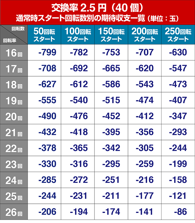 野生の王国どらむサファリ・狙い目回転数・期待値