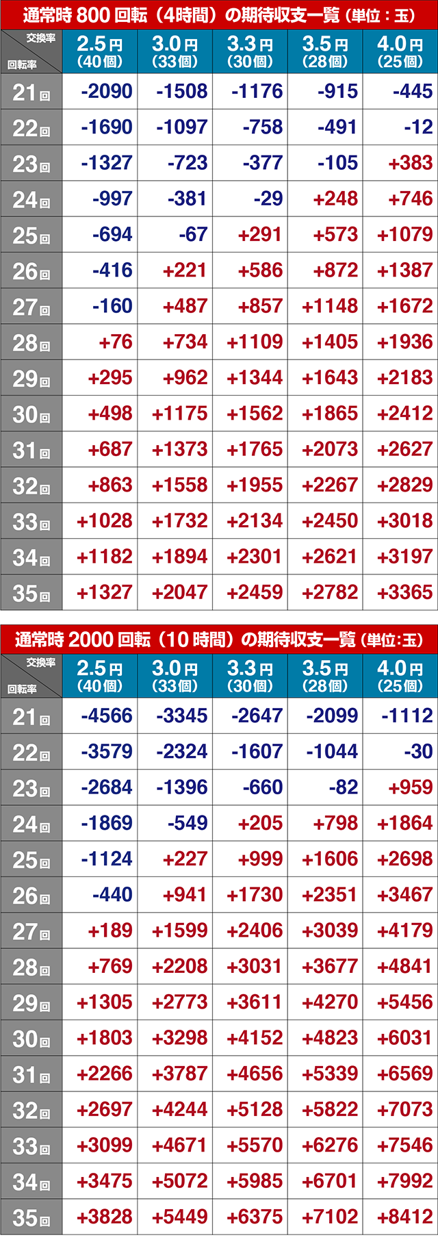 野生の王国どらむサファリ・期待収支
