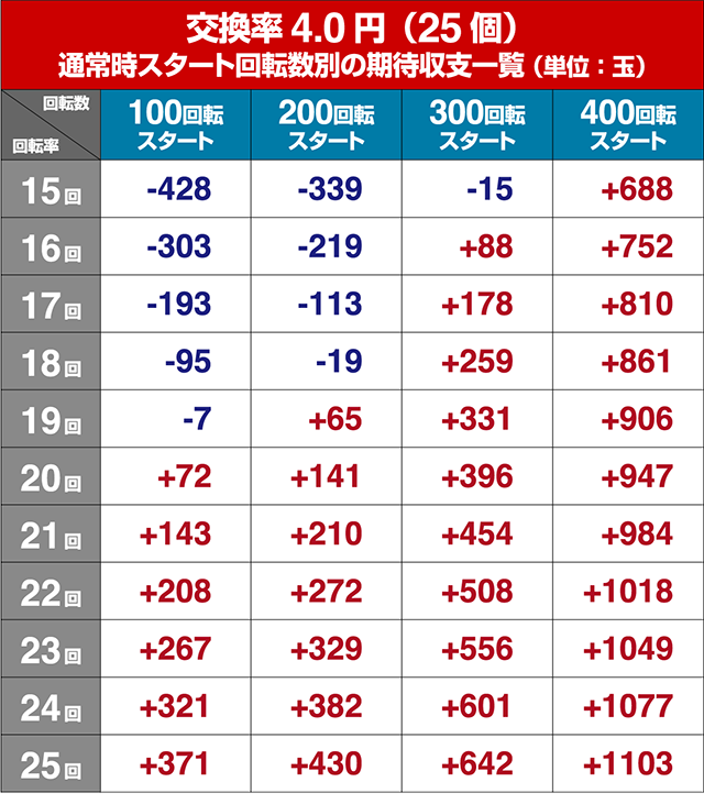 野生の王国どらむサファリ・狙い目回転数・期待値