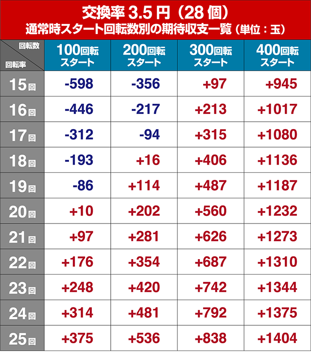 野生の王国どらむサファリ・狙い目回転数・期待値