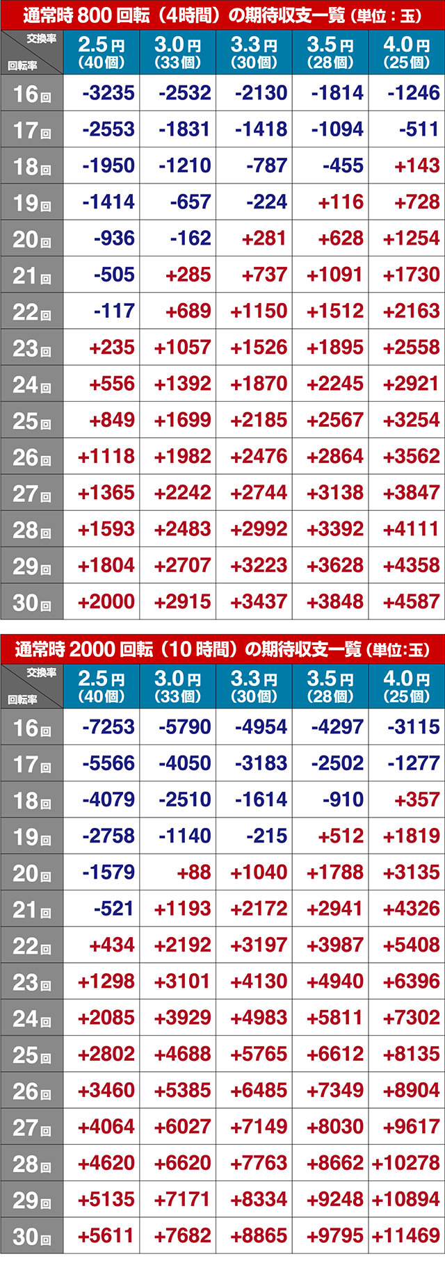 ぱちんこカイジ5・期待収支