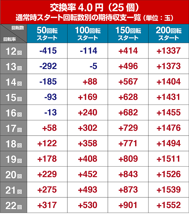 ぱちんこ・コードギアス反逆のルルーシュ・狙い目回転数・期待値