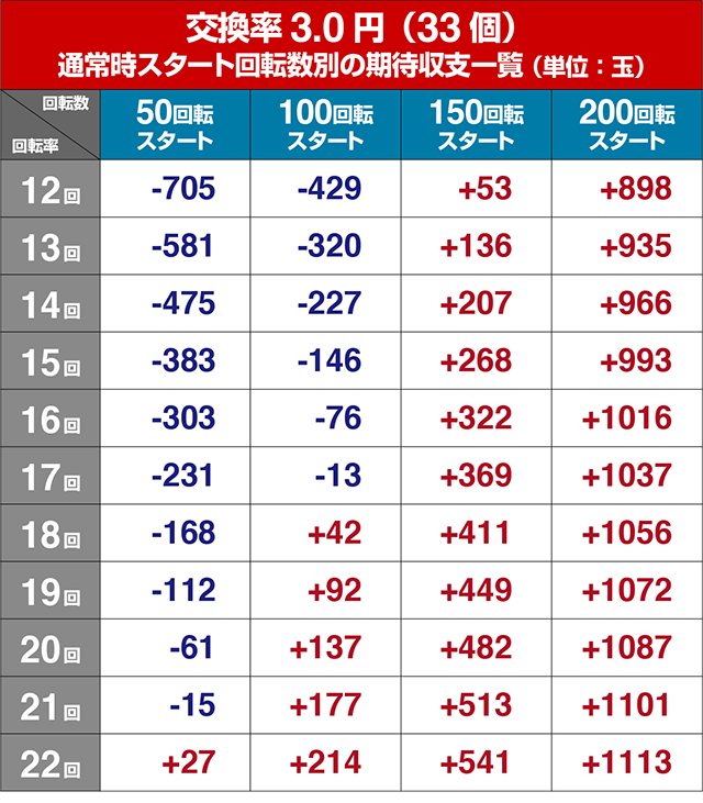 ぱちんこ・コードギアス反逆のルルーシュ・狙い目回転数・期待値