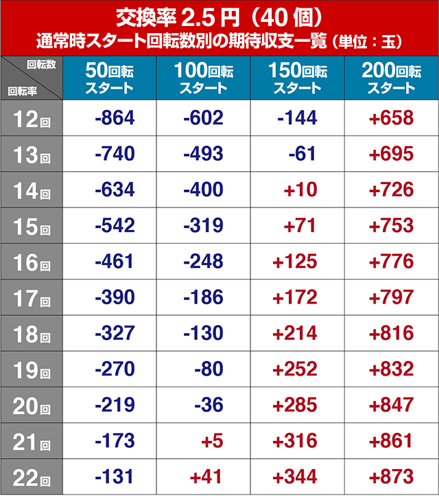 ぱちんこ・コードギアス反逆のルルーシュ・狙い目回転数・期待値
