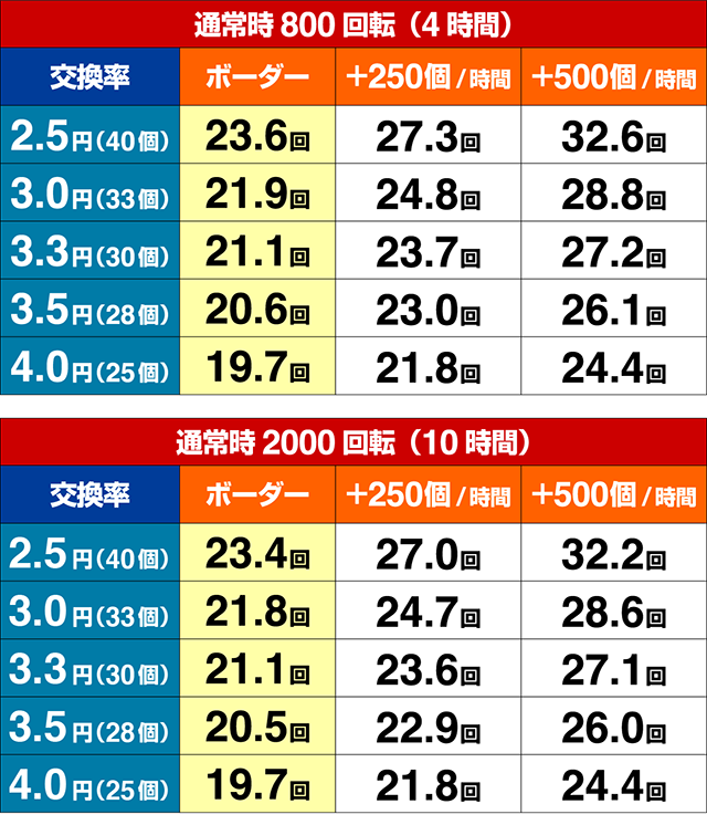 ぱちんこ・どないやねん・期待収支