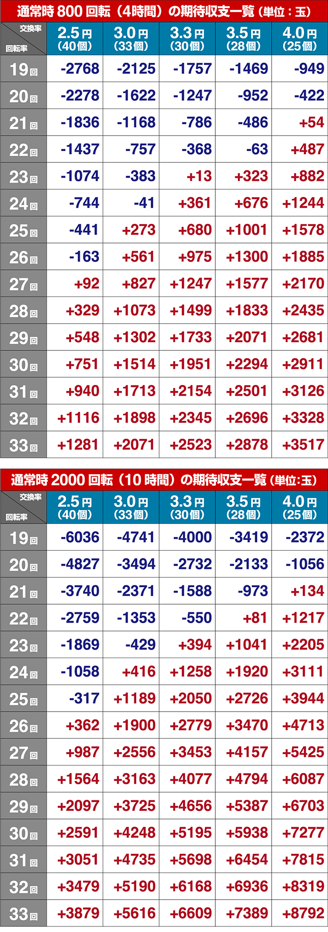 ぱちんこ戦国コレクション(戦コレ)・期待収支