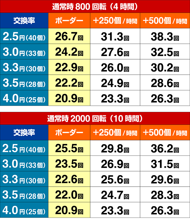 ぱちんこ戦国コレクション(戦コレ)・期待収支