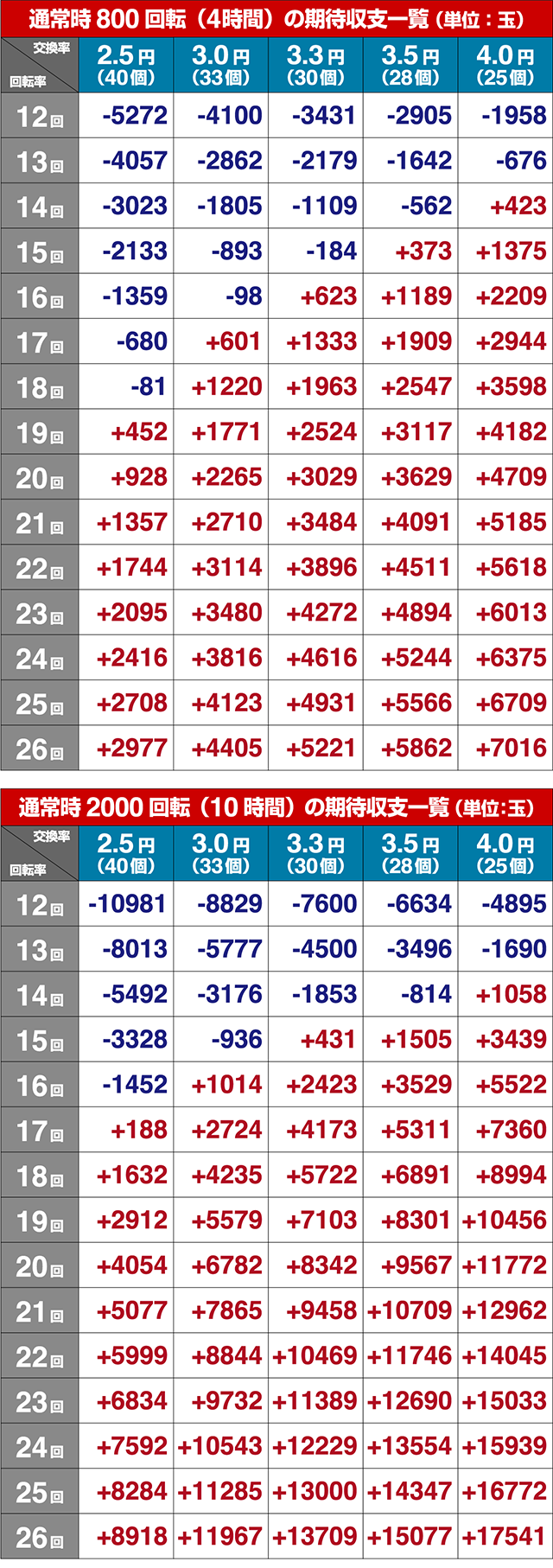 ダンジョンに出会いを求めるのは間違っているだろうか(ぱちんこダンまち)・期待収支