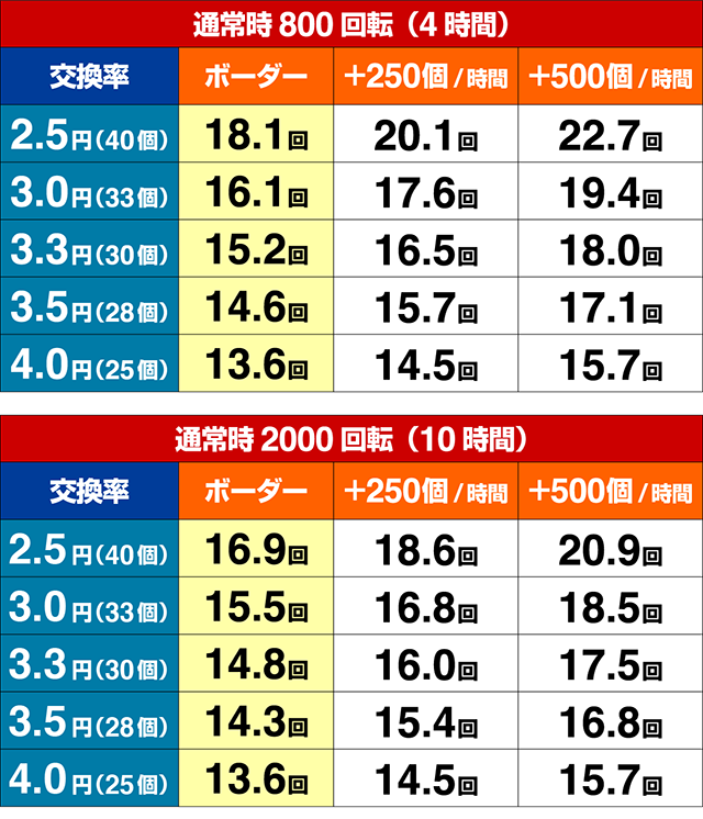 ダンジョンに出会いを求めるのは間違っているだろうか(ぱちんこダンまち)・期待収支