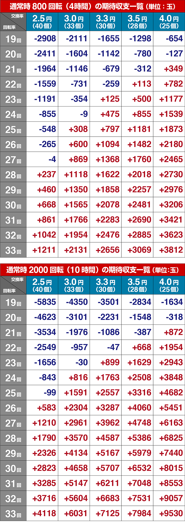 大工の源さん超韋駄天期待収支