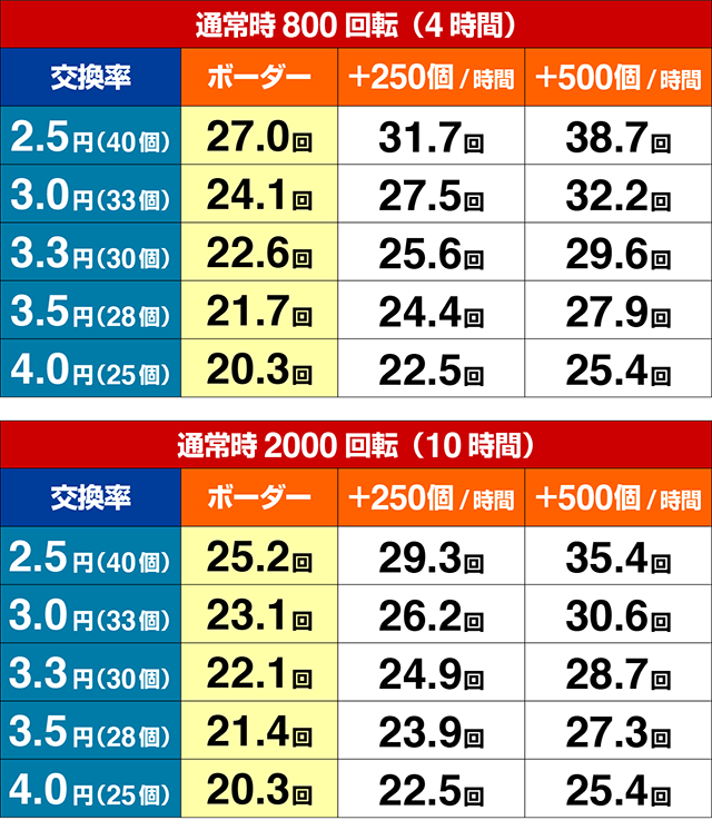 大工の源さん超韋駄天期待収支
