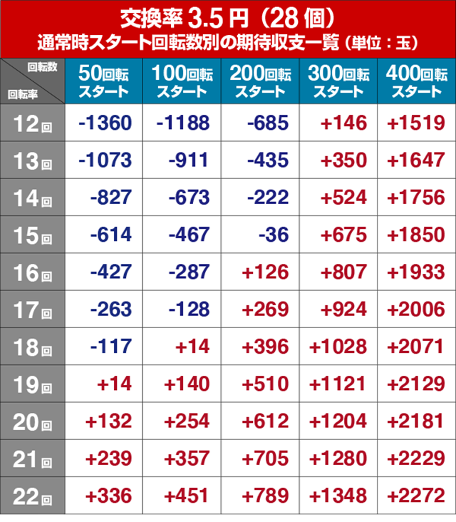 ぱちんこ・アイドルマスター（アイマス）・狙い目回転数・期待値