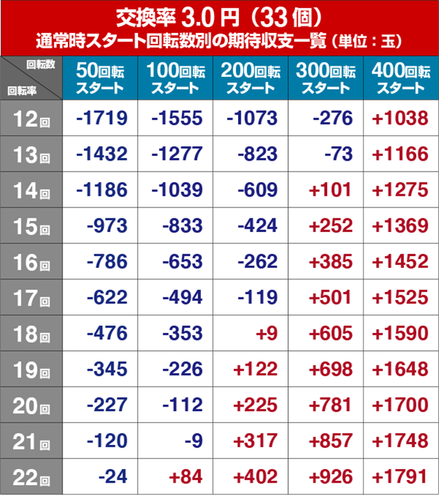 ぱちんこ・アイドルマスター（アイマス）・狙い目回転数・期待値
