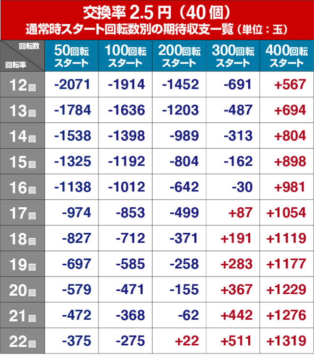 ぱちんこ・アイドルマスター（アイマス）・狙い目回転数・期待値