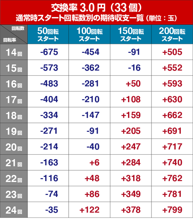 蒼天の拳双龍・狙い目回転数・期待値