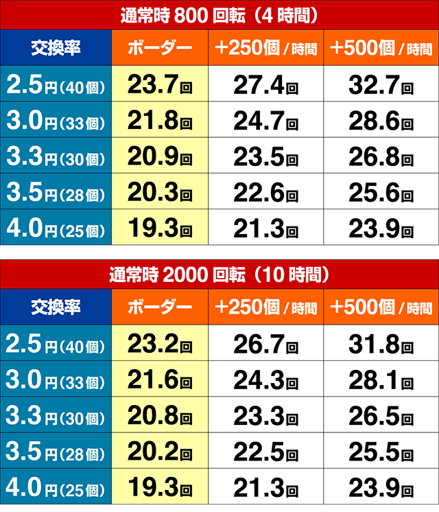 ぱちんこ巨人の星明子2000・期待収支