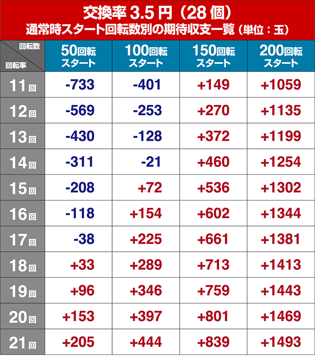 ぱちんこ巨人の星明子2000・狙い目回転数・期待値