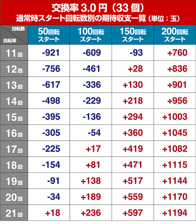 ぱちんこ巨人の星明子2000・狙い目回転数・期待値