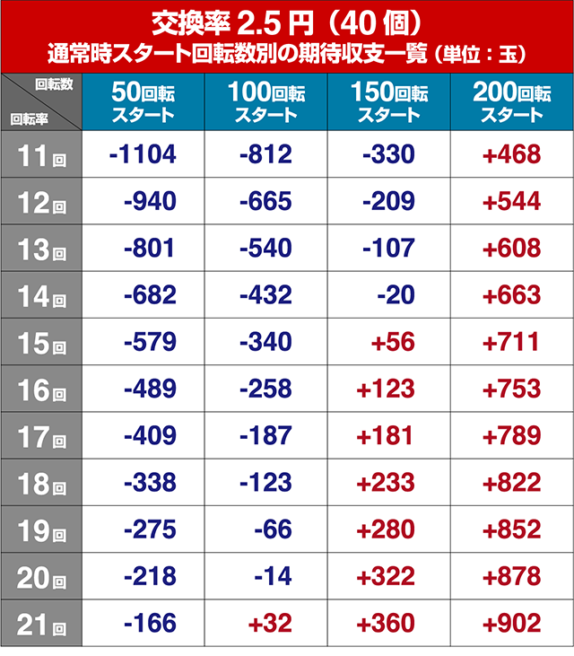 ぱちんこ巨人の星明子2000・狙い目回転数・期待値