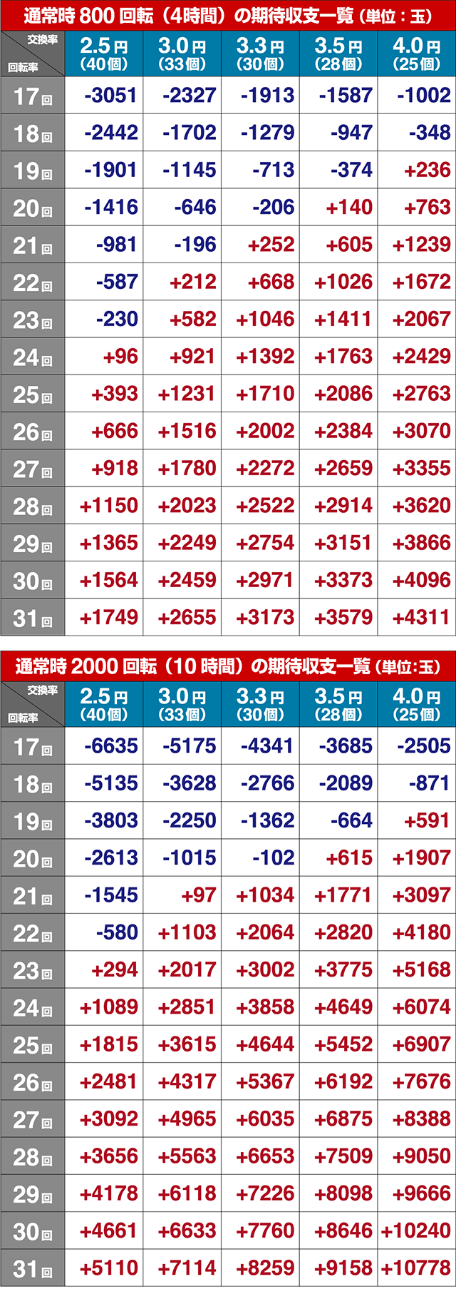 結城友奈は勇者である・期待収支