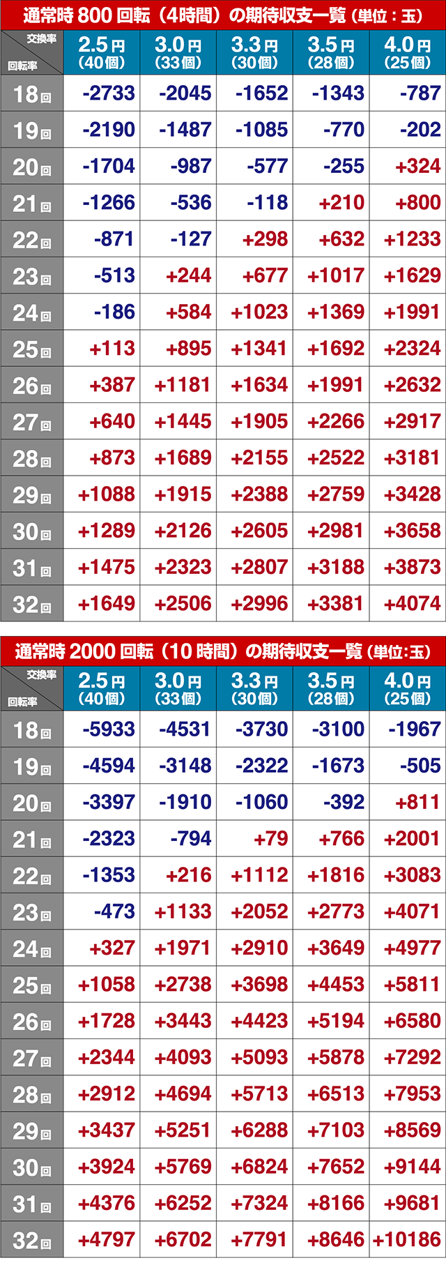 ぱちんこ真バジリスク～甲賀忍法帖～・期待収支