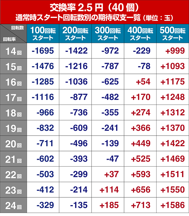 ぱちんこ真バジリスク～甲賀忍法帖～・狙い目回転数・期待値