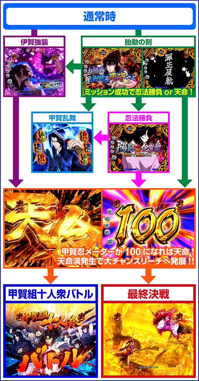 ぱちんこ・真バジリスク～甲賀忍法帖～・リーチフロー