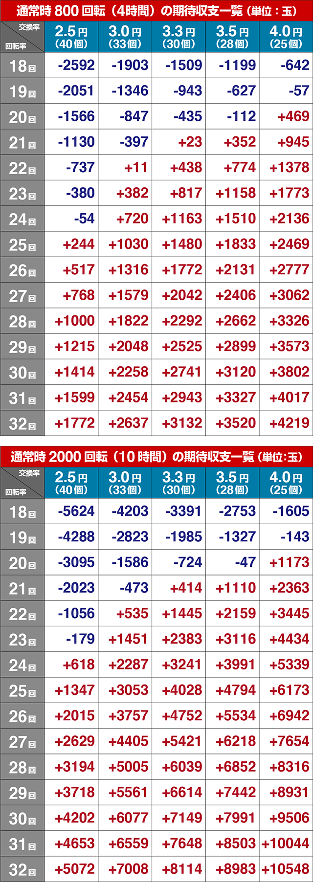 一球魂GOLDピラミッ伝・期待収支
