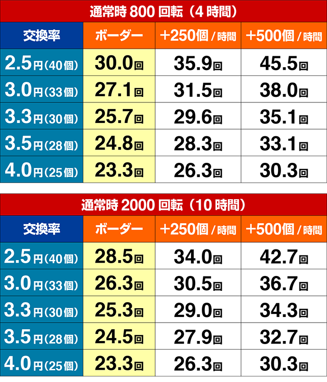 獅子王・期待収支