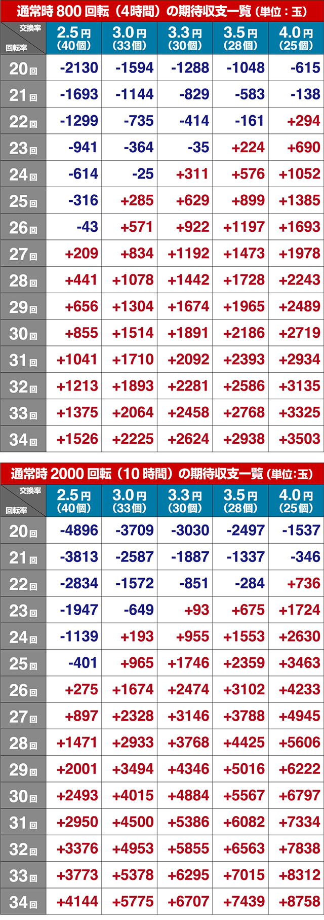 真暴れん坊将軍双撃ぱちんこ・期待収支