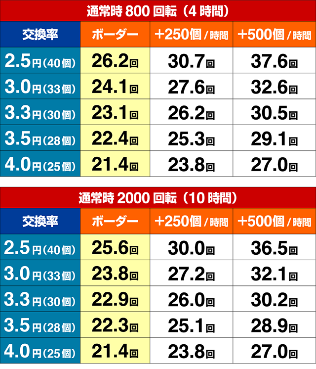 真暴れん坊将軍双撃ぱちんこ・期待収支