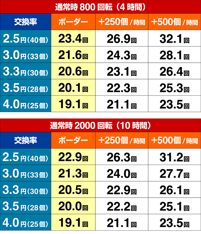 ぱちんこキャプテン翼2020（キャプテン翼3）・期待収支