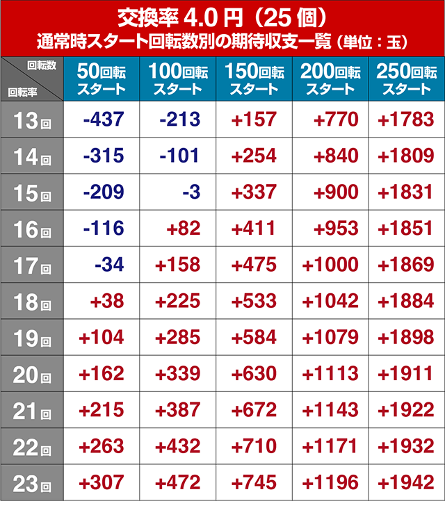 ぱちんこキャプテン翼2020（キャプテン翼3）・狙い目回転数・期待値
