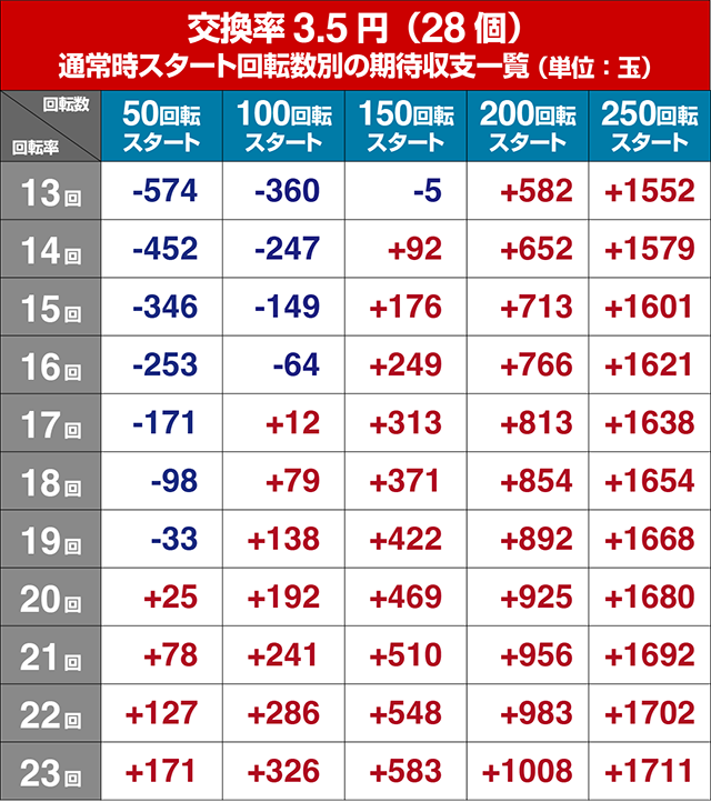 ぱちんこキャプテン翼2020（キャプテン翼3）・狙い目回転数・期待値