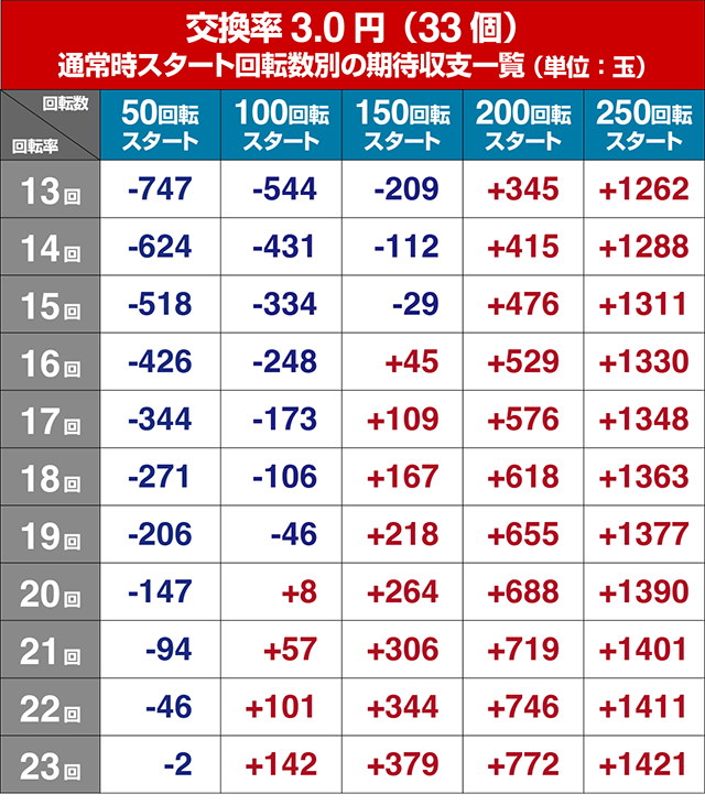ぱちんこキャプテン翼2020（キャプテン翼3）・狙い目回転数・期待値
