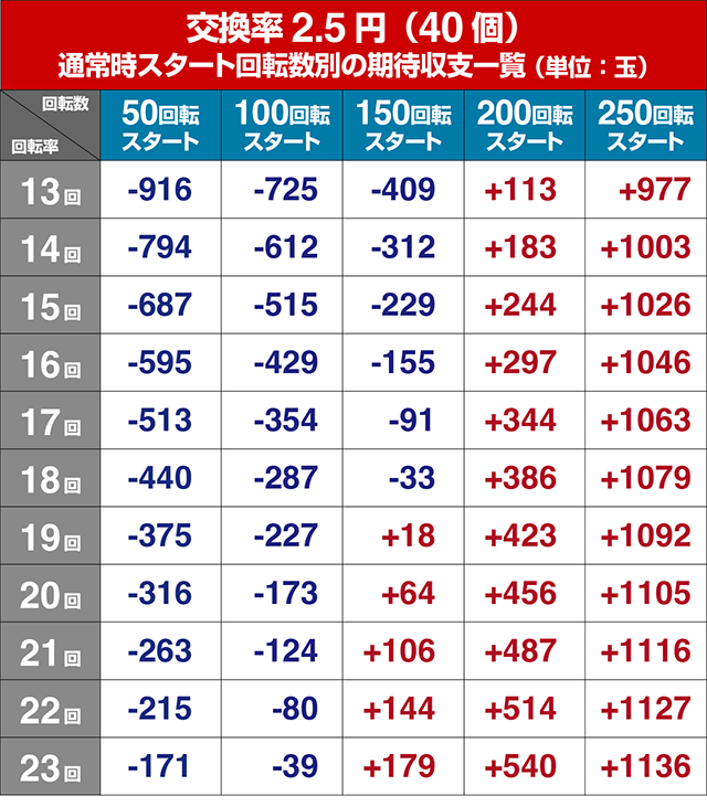 ぱちんこキャプテン翼2020（キャプテン翼3）・狙い目回転数・期待値