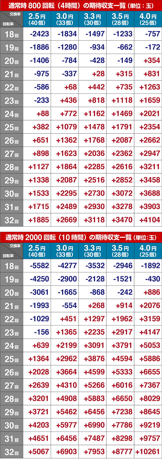 ぱちんこ・らんま1/2 熱血格闘遊戯・期待収支