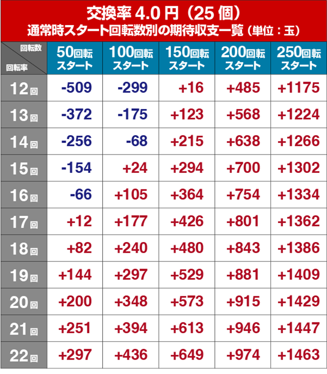 ぱちんこ・アイドルマスター(アイマス)・狙い目回転数・期待値