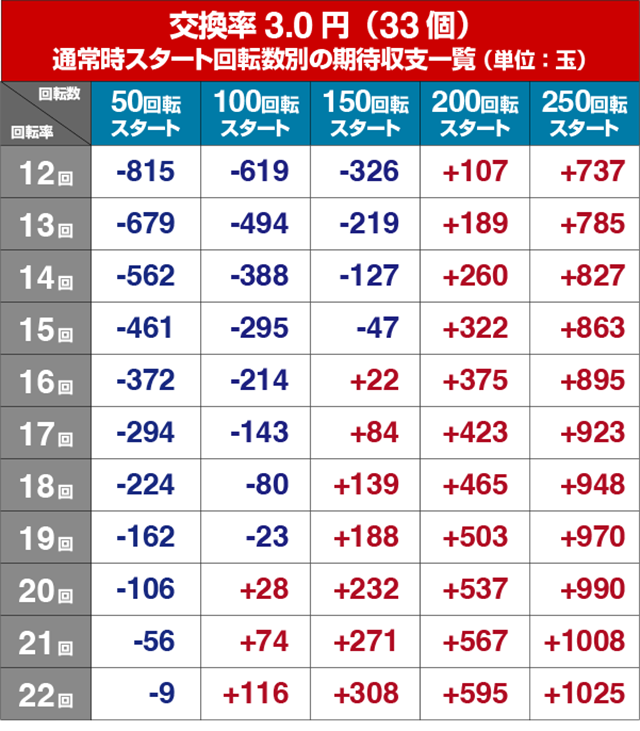 ぱちんこ・アイドルマスター(アイマス)・狙い目回転数・期待値