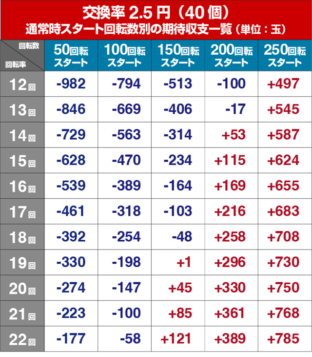 ぱちんこ・アイドルマスター(アイマス)・狙い目回転数・期待値