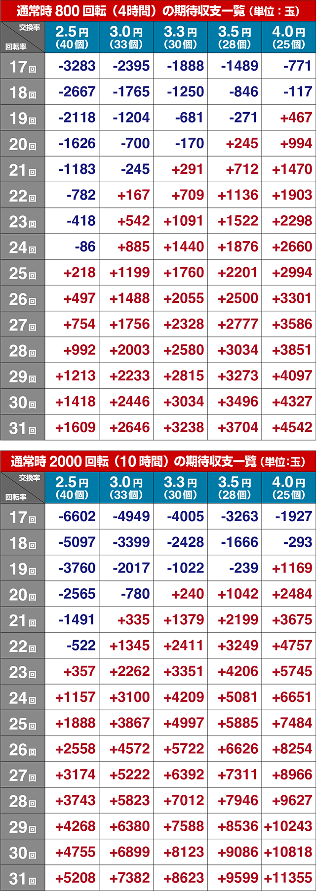 ぱちんこストリートファイターV（スト5）・期待収支