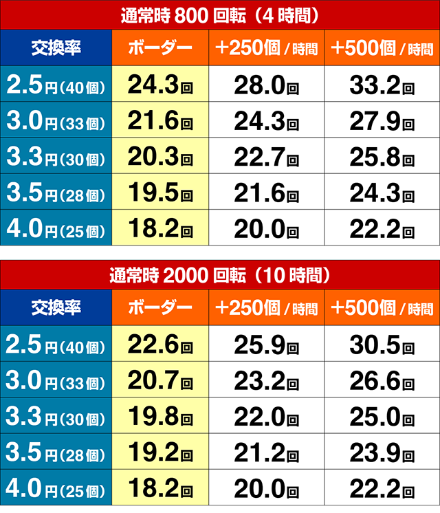 ぱちんこストリートファイターV（スト5）・期待収支