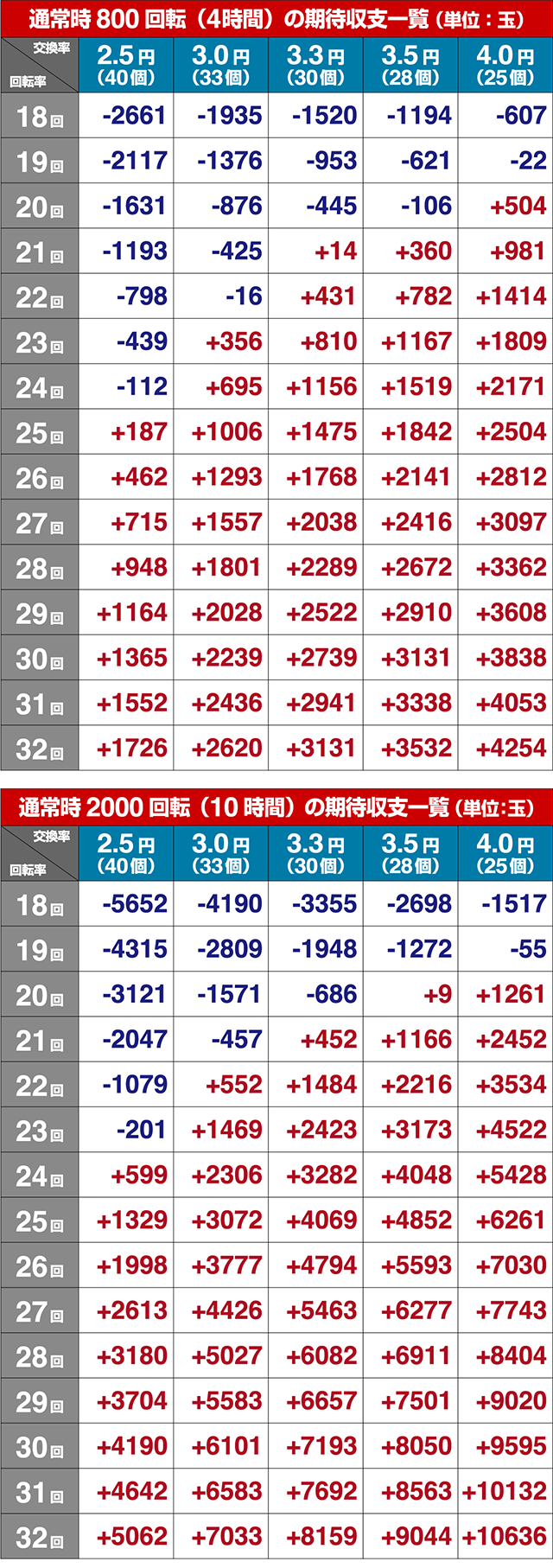 ぱちんこ麻雀物語4・期待収支