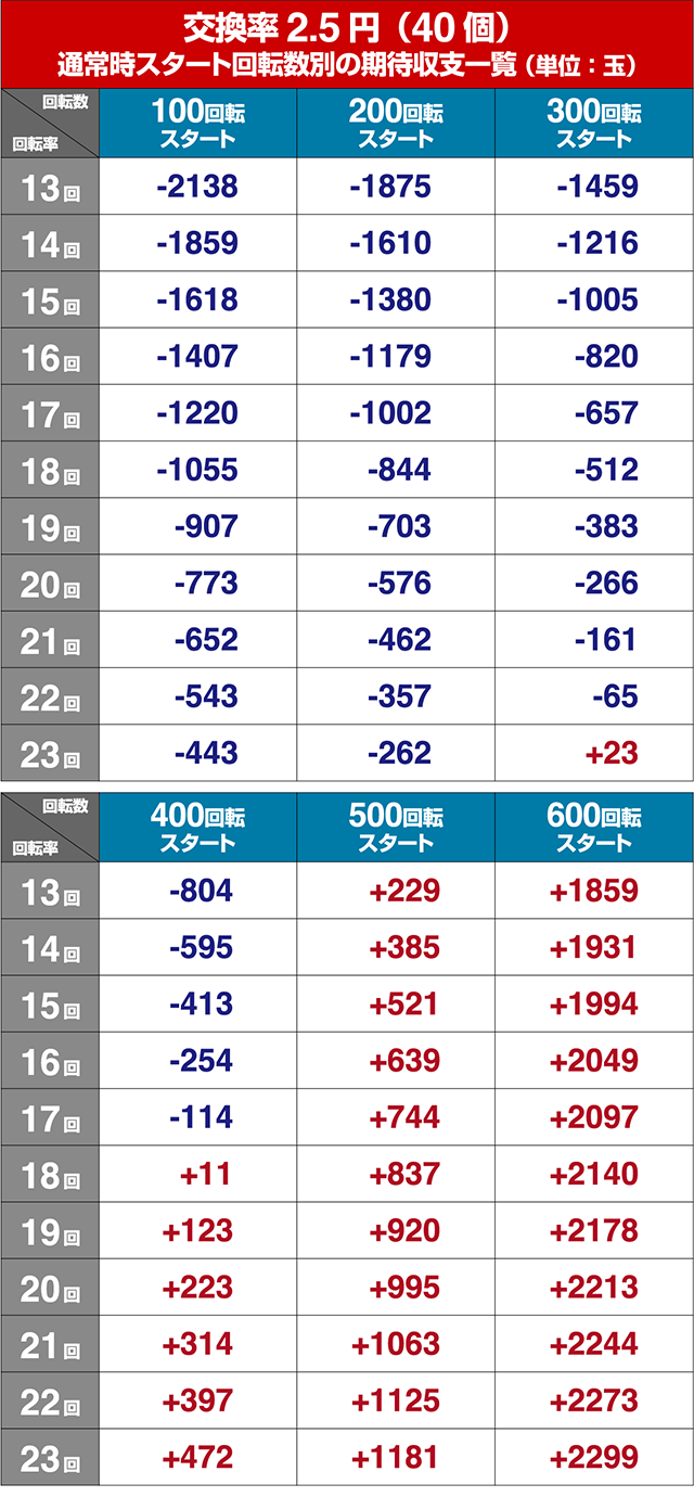 ぱちんこ麻雀物語4・狙い目回転数・期待値